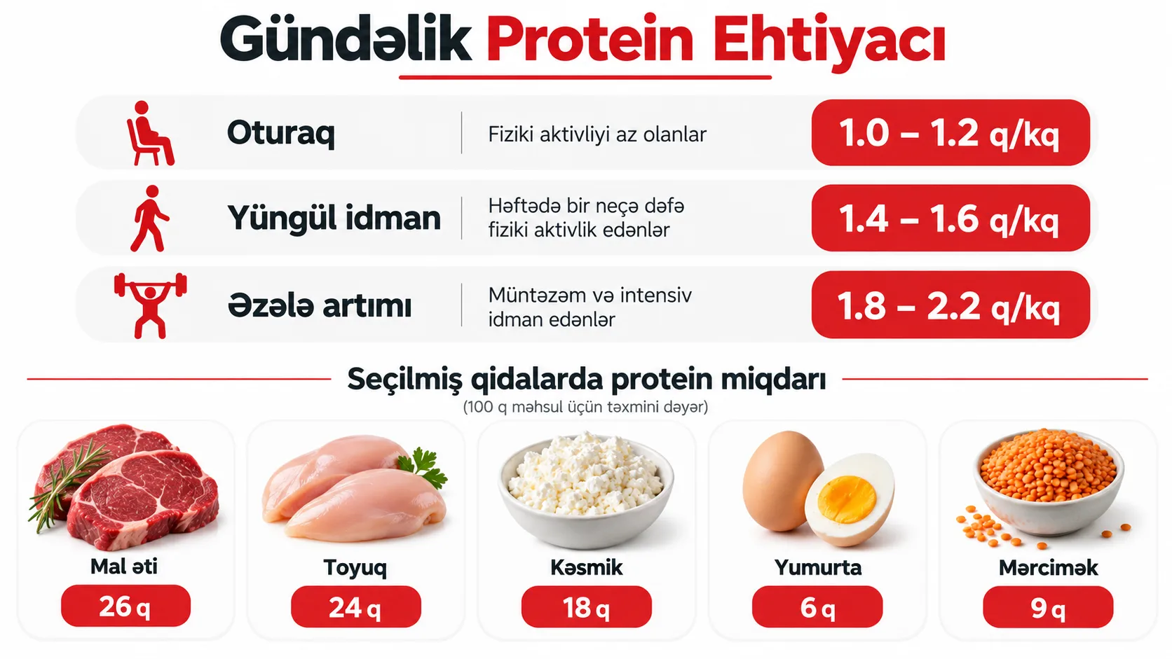 Gündəlik protein ehtiyacı infоqrafik — oturaq idman əzələ artımı kq başına zülal
